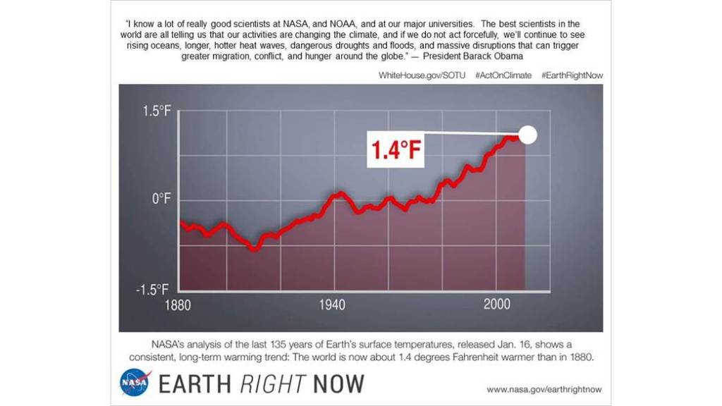 Climate Change — SOTU Sharable