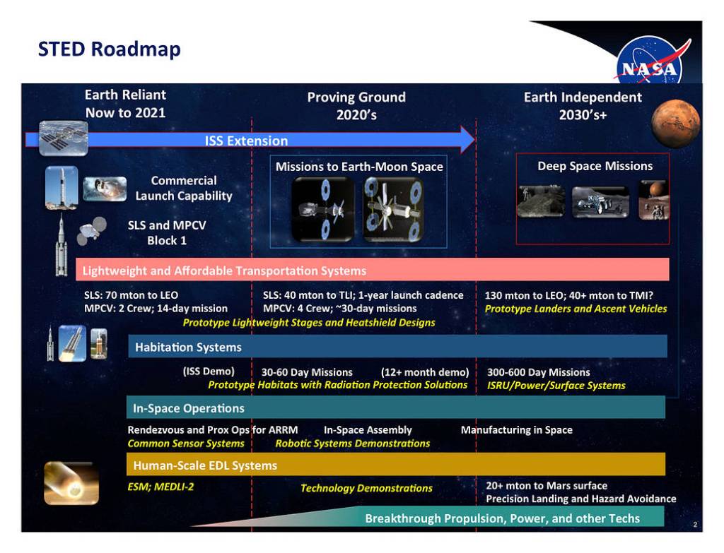 Space Technology and Exploration Directorate Roadmap