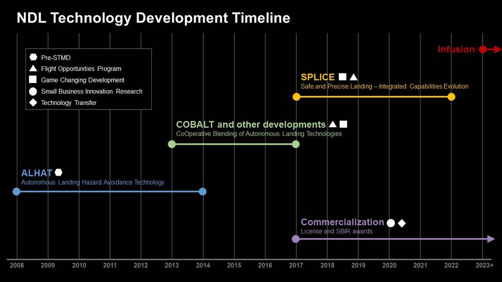 Diagram of NDL Technology Development Timeline