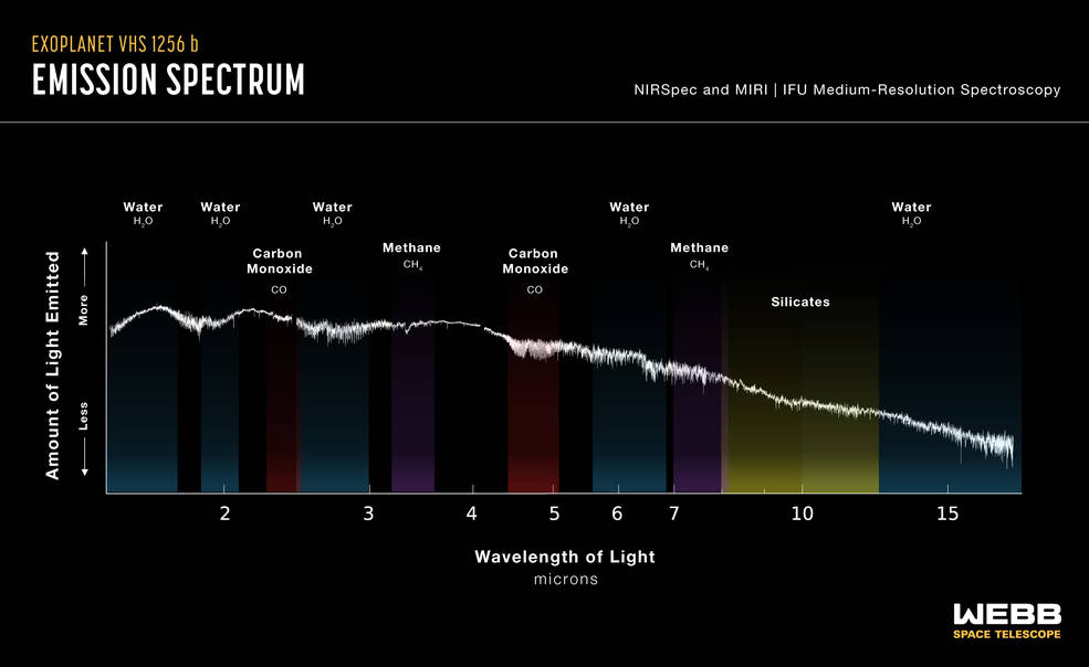 Graphic titled “Exoplanet VHS 1256 b Emission Spectrum.” Top right reads NIRSpec and MIRI, IFU Medium-Resolution Spectroscopy. Spectrum is plotted on a jagged, downward-trending graph with labels for water, carbon monoxide, methane, and silicates.