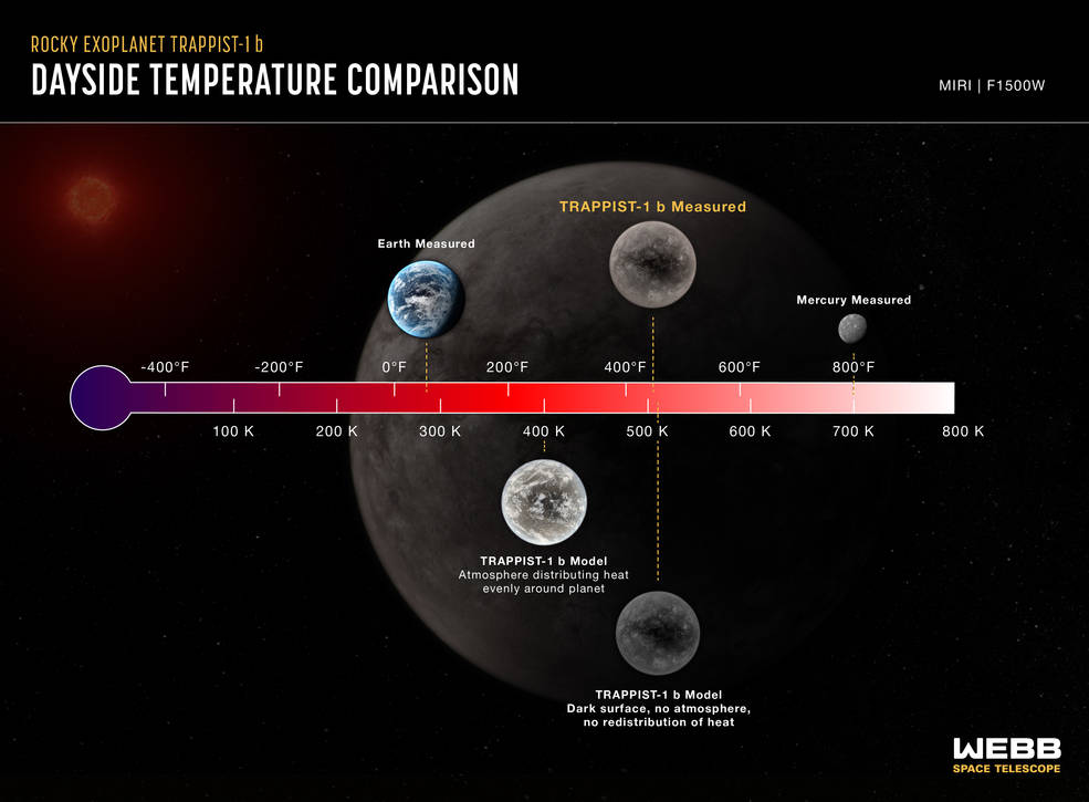 Infographic titled, “Rocky Exoplanet TRAPPIST-1 b Dayside Temperature Comparison, MIRI F1500W” showing five planets plotted along a horizontal temperature scale: Earth, TRAPPIST-1 b, Mercury, and two different models of TRAPPIST-1 b.