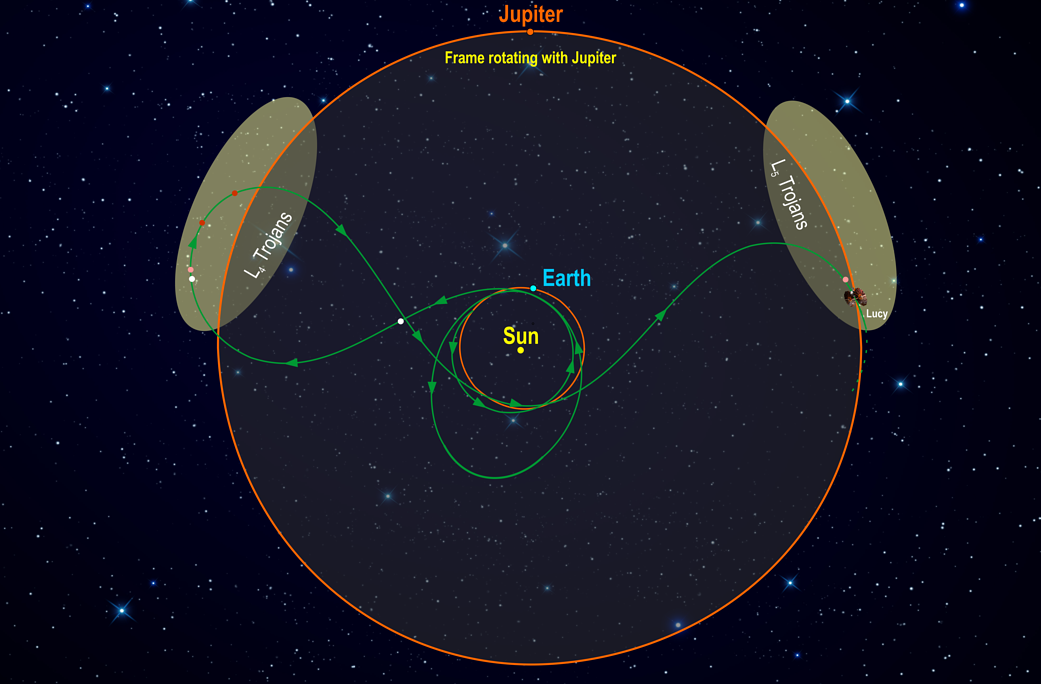 Diagram of Lucy's orbital path.