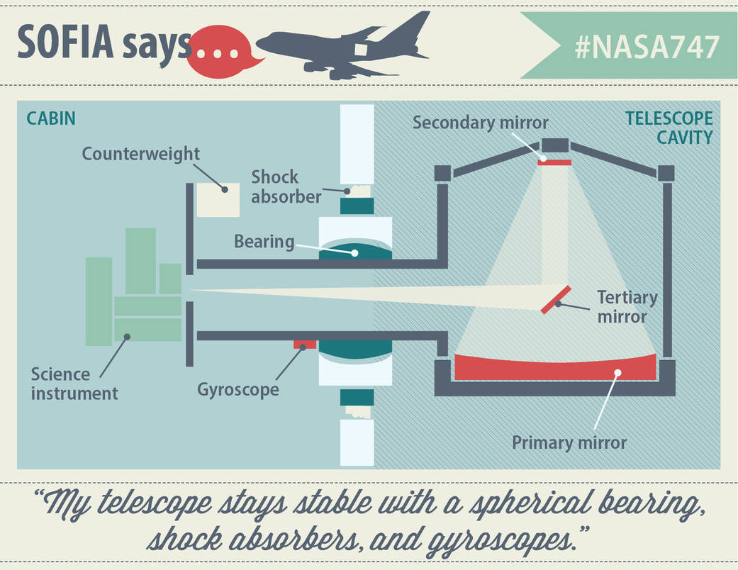 SOFIA Airborne Telescope Stabilization