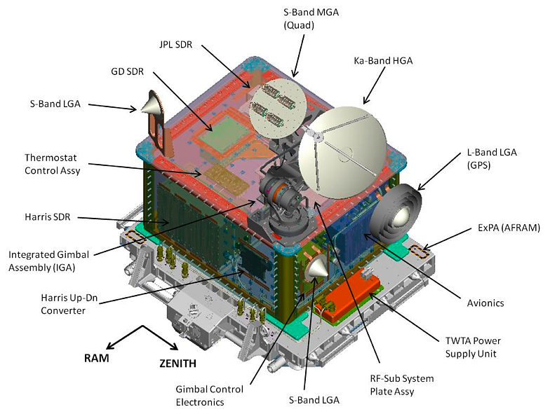 July 2012 – Space Communications and Navigation (SCaN) Testbed Launched
