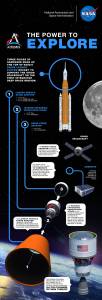 The power to explore SLS infographic