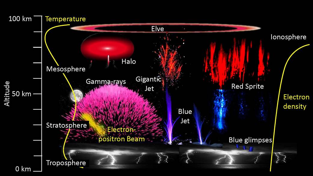 This illustration shows the variety of upper atmospheric phenomena powered by thunderstorms. 