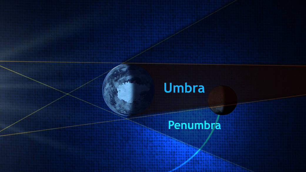 Diagram of the umbra and penumbra shadows during a lunar eclipse
