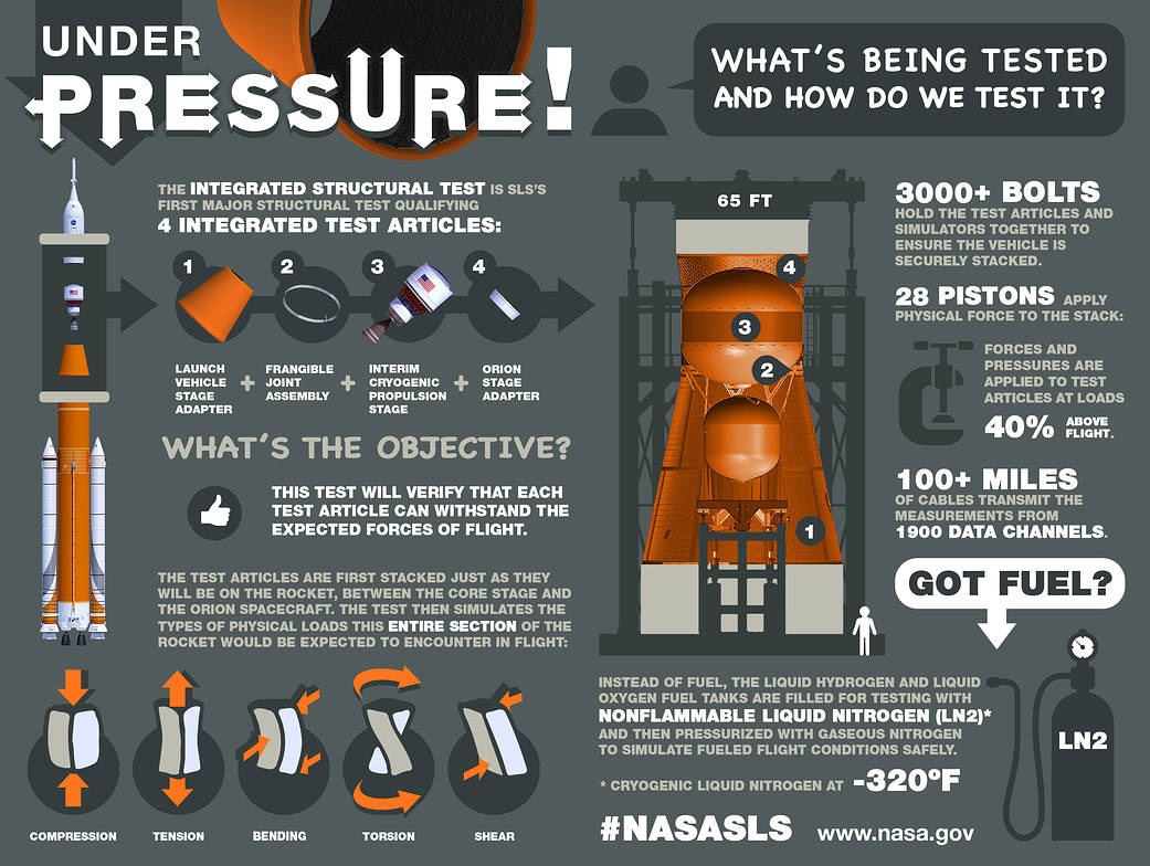 Integrated Structural Test Infographic