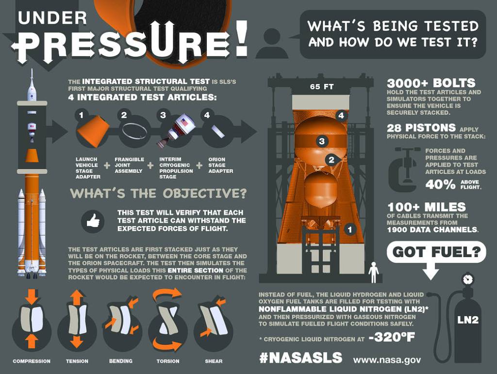 Integrated Structural Test Infographic