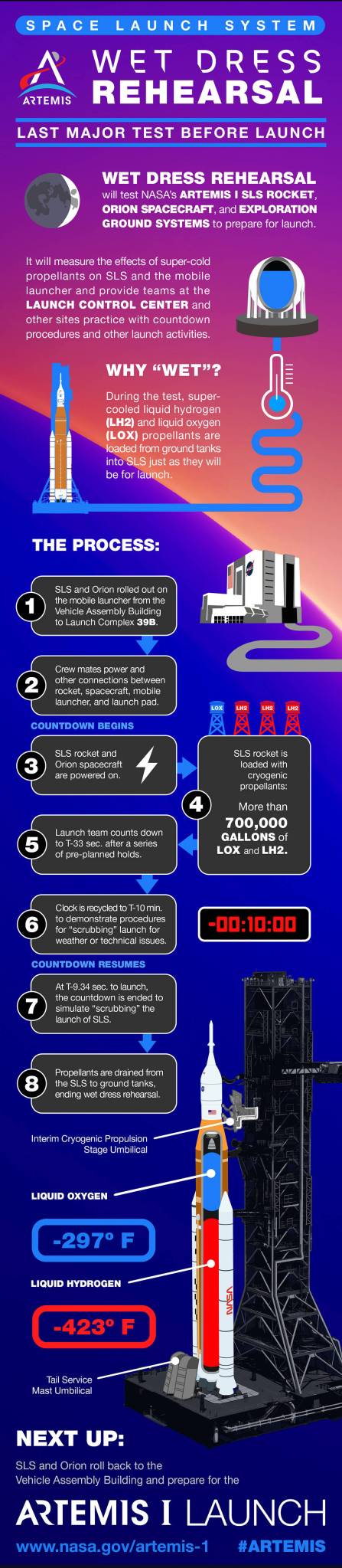 SLS Wet Dress Rehearsal Infographic