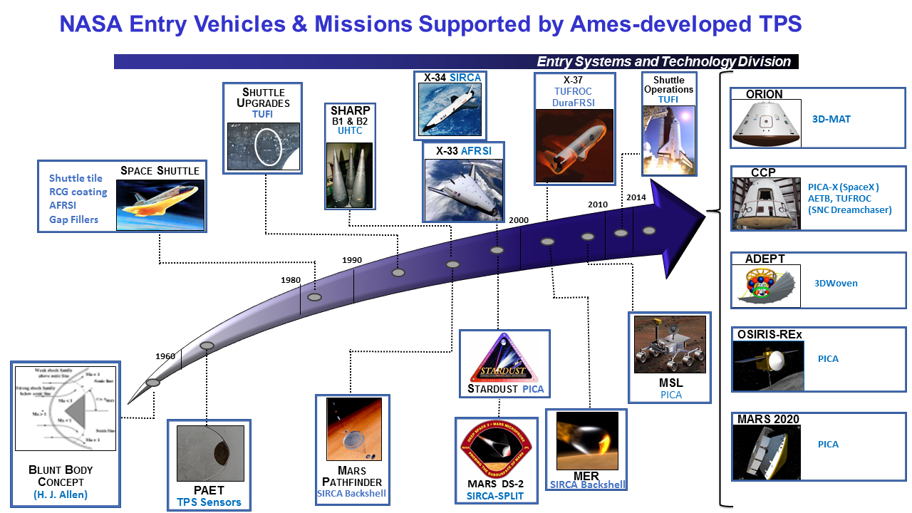 ARC TPS on NASA Missions