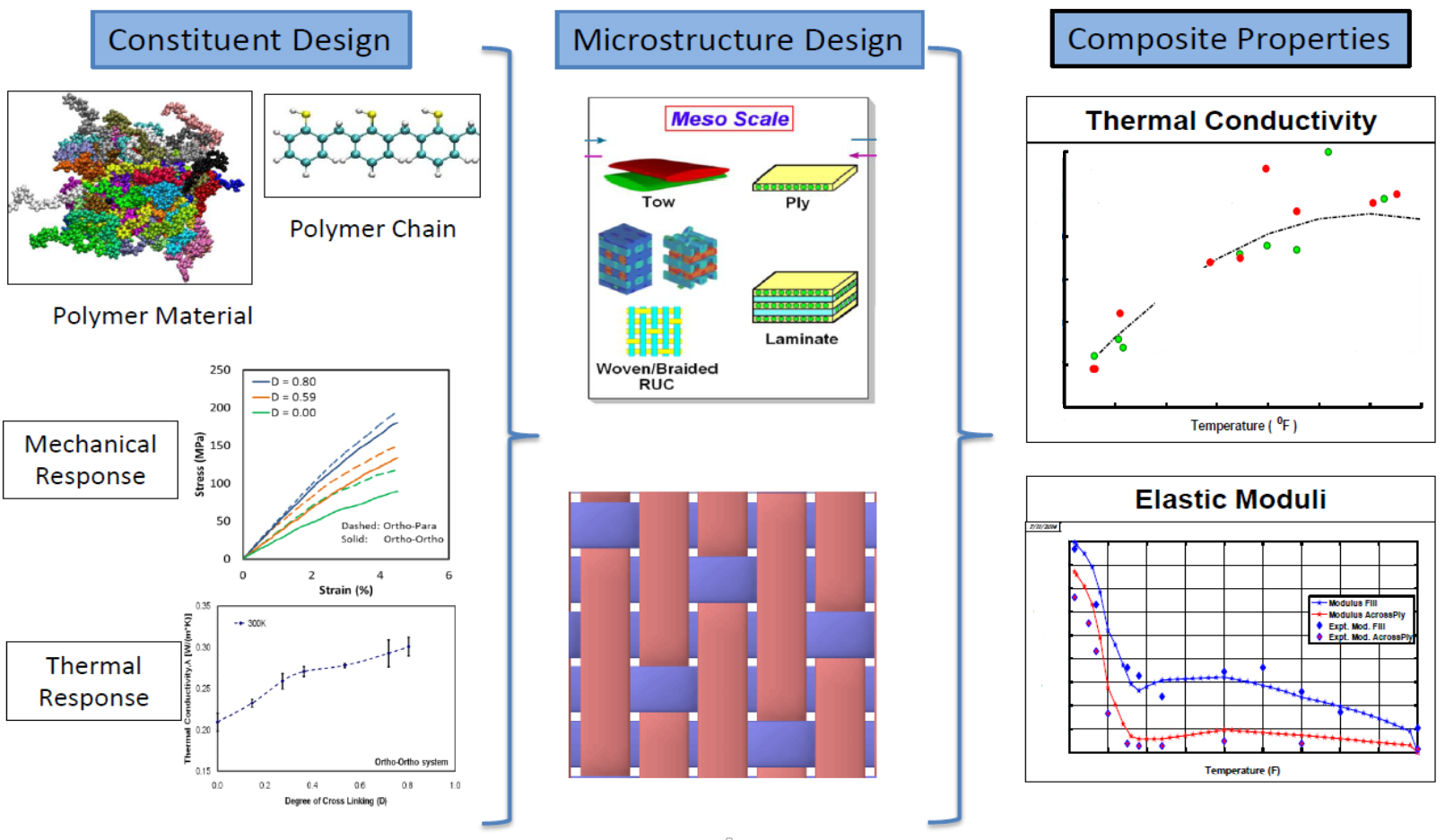 Computational Materials