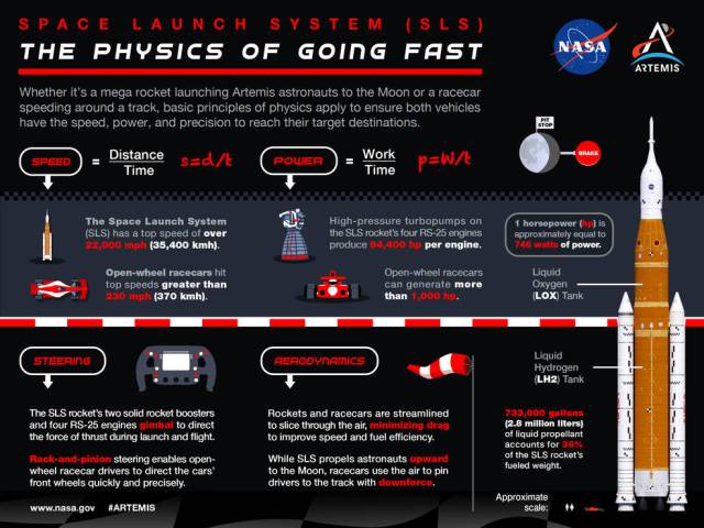 Launching mega rockets like NASA’s Space Launch System beyond low-Earth orbit and driving high-performance racecars around a track require a key understanding of physics, aerodynamics, and precision.