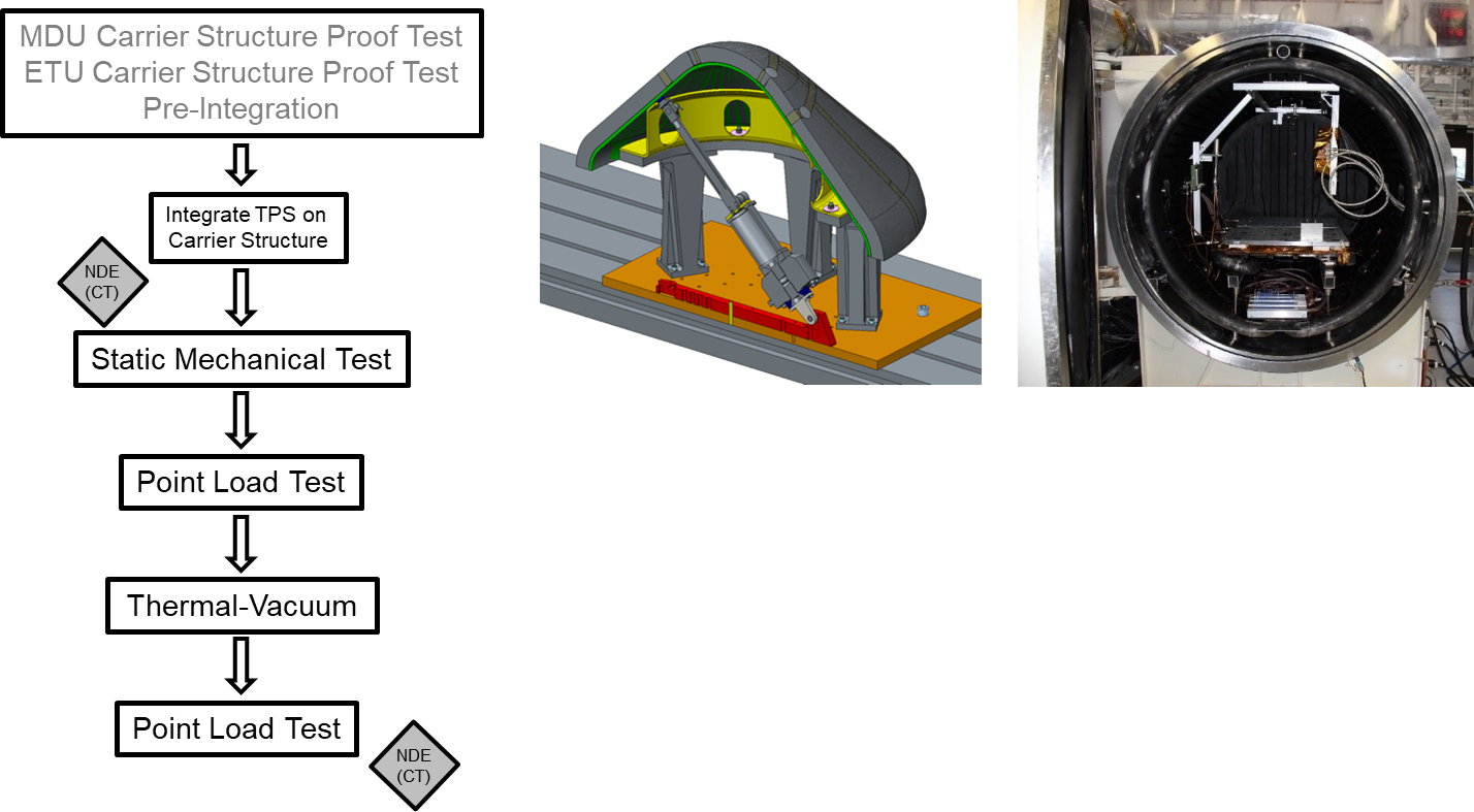 HEEET Test Process