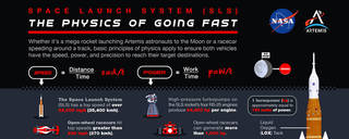 An infographic showing how the SLS and race cars both use physics.
