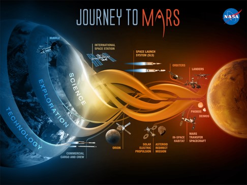 Journey to Mars