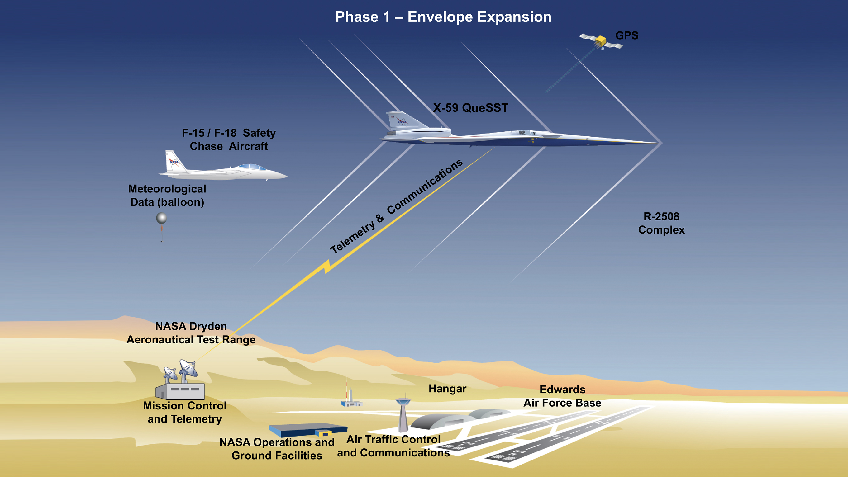 Artist illustration of Phase 1-3 of the X-59, showing testing of the X-59 capabilities by expanding operations.