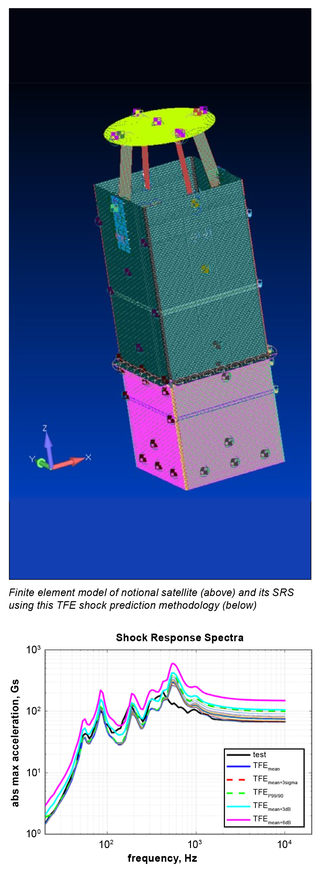 Finite element model of notional satellite (above) and its SRS using this TFE shock prediction methodology (below)