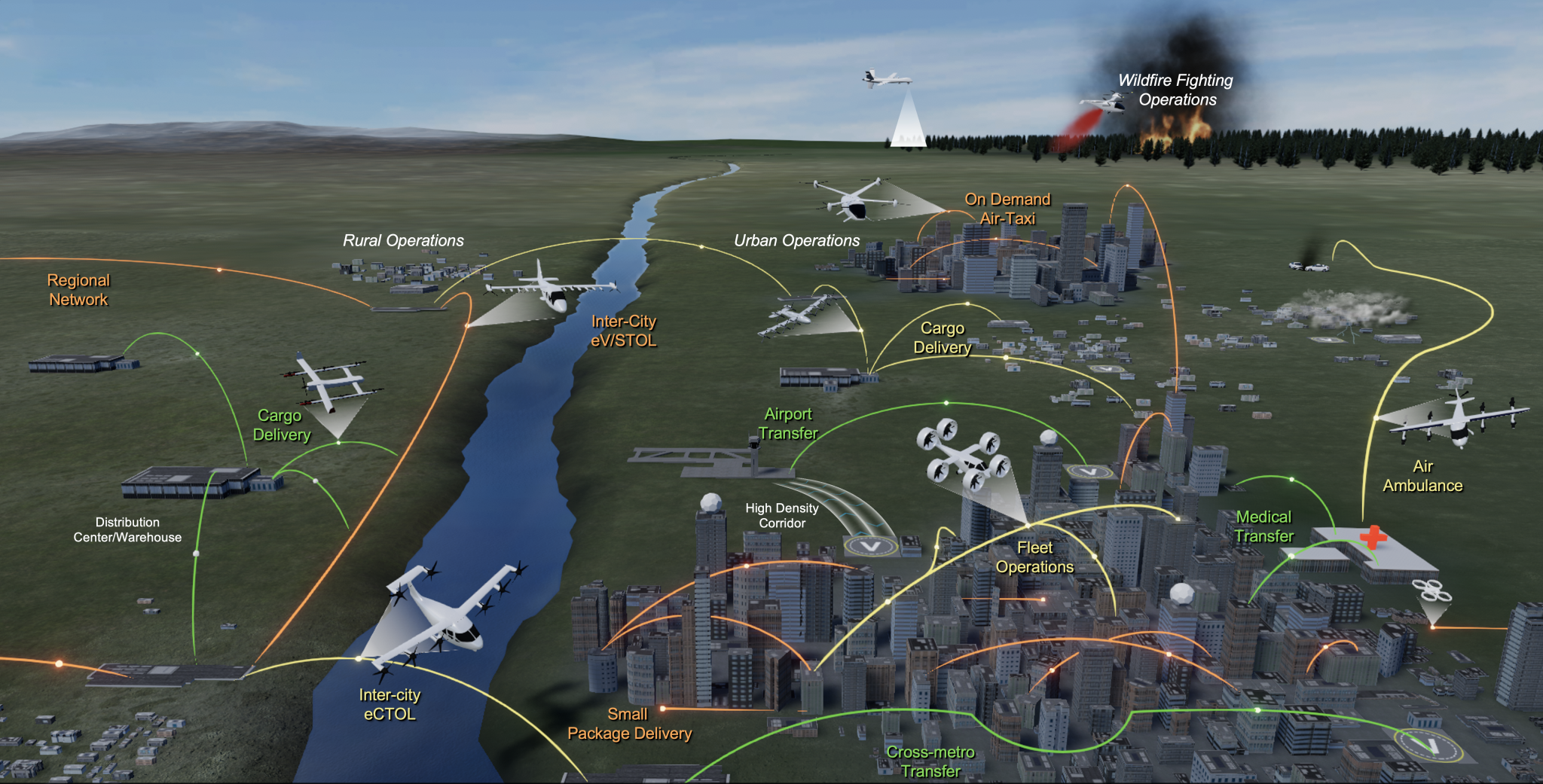 Graphic illustration showing regional area with a river flowing in between the two land masses. At the horizon line is a forest on fire with an unmanned aircraft flying towards it to put out the fire. The graphic also shows city areas, with urban operations for on-demand air-taxi, cargo delivery, airport transfers, high-density corridor, fleet operations, medical transfer, air ambulance, cross-metro transfers, package delivery. Also depicted in the scene are inter-city eCTOL, distribution center/warehouses, regional networks, rural operations, cargo delivery and Inter-City eV/STOL. UML-4 is depicted in orange. UML-3 is in yellow. UML-2 in green and UML-1 in blue.