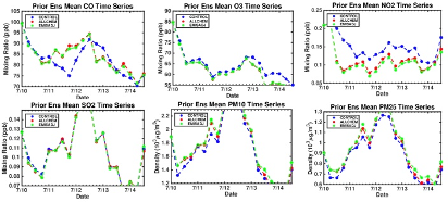 graphs about air quality