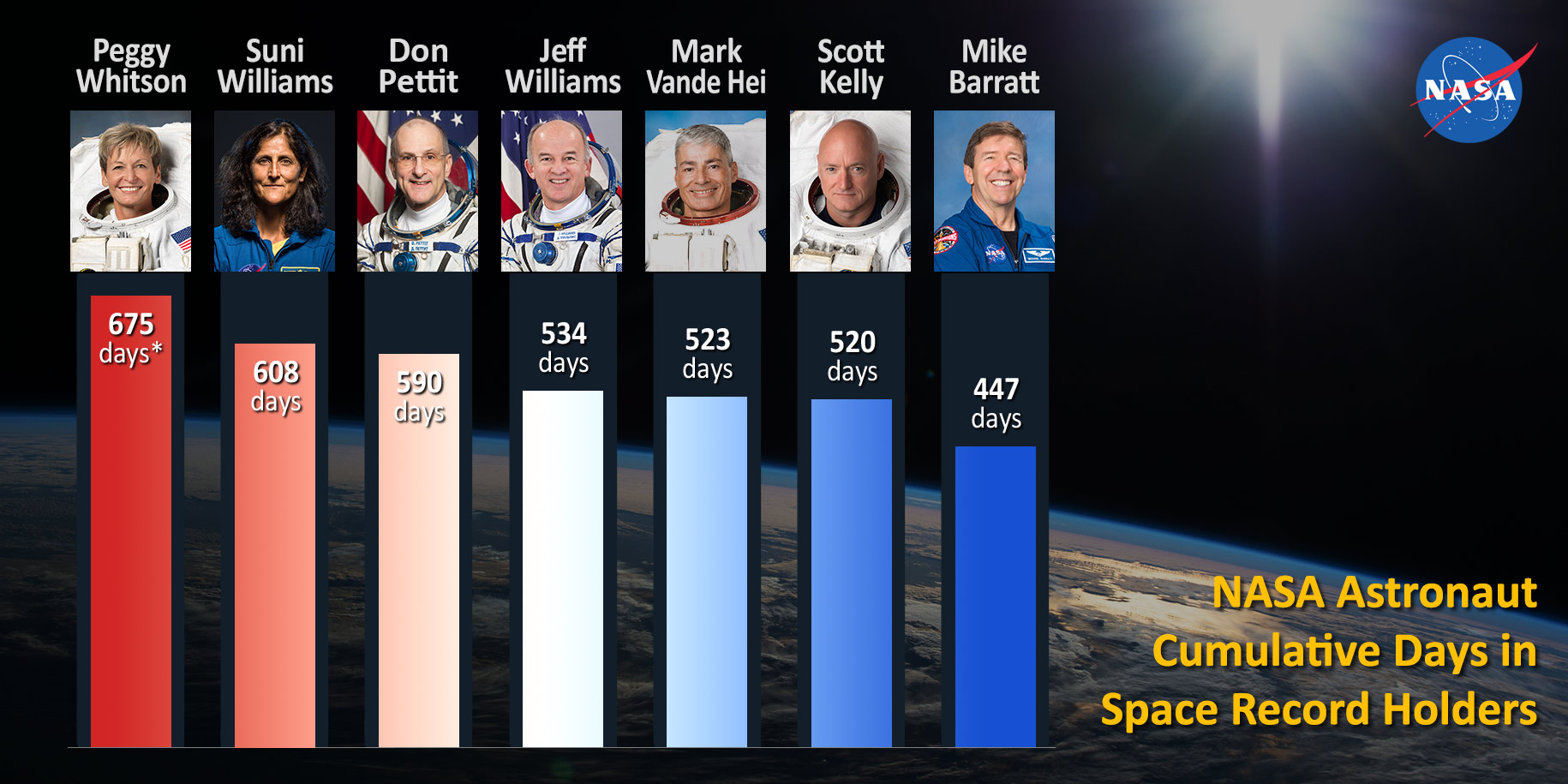 * Peggy Whitson extended her record cumulative time in space by nine days as an Axiom Space astronaut during Axiom Mission-2 from May 21 through May 30, 2023.