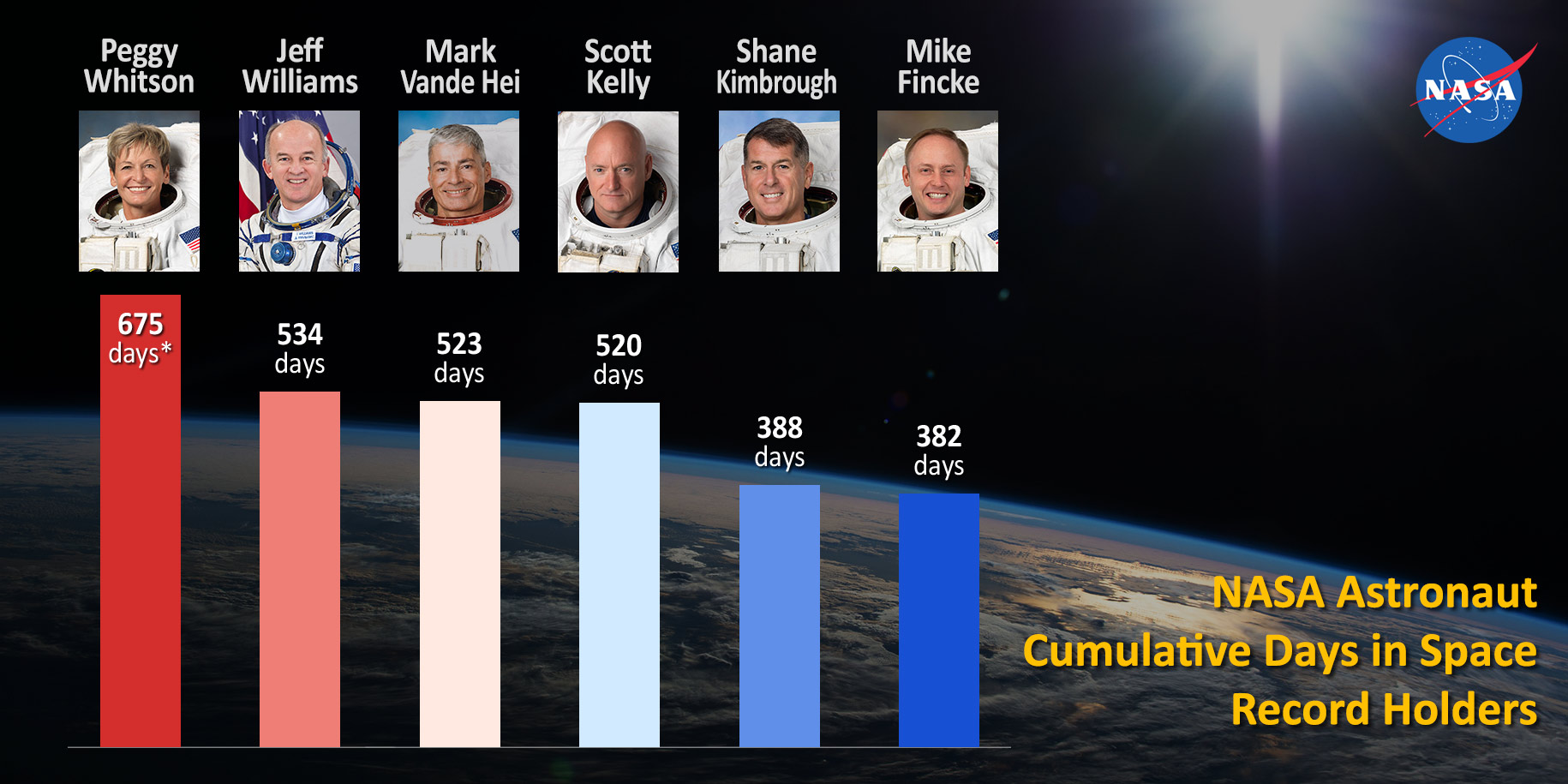 * Peggy Whitson extended her record cumulative time in space by nine days as an Axiom Space astronaut during Axiom Mission-2 from May 21 through May 30, 2023.