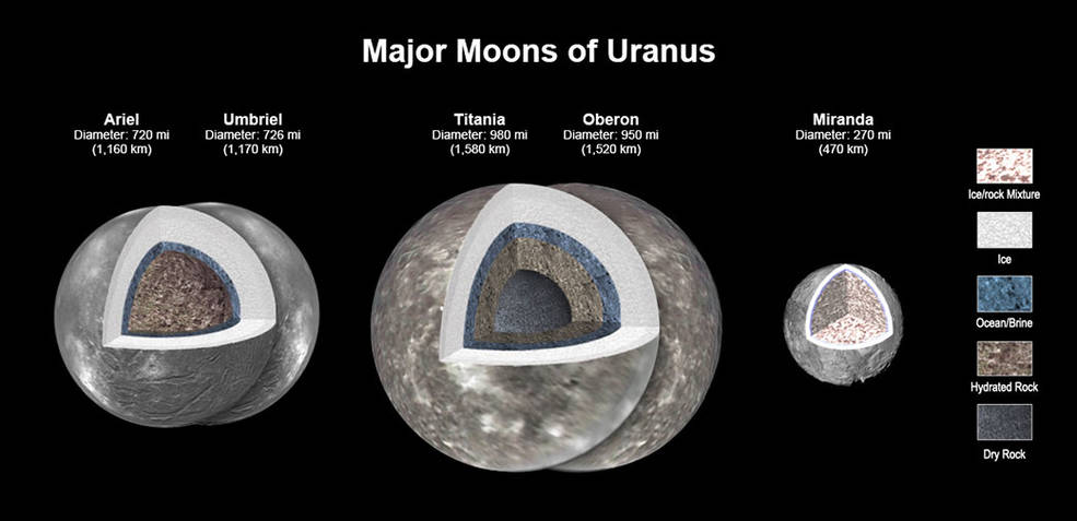 New modeling shows that there likely is an ocean layer in four of Uranus’ major moons