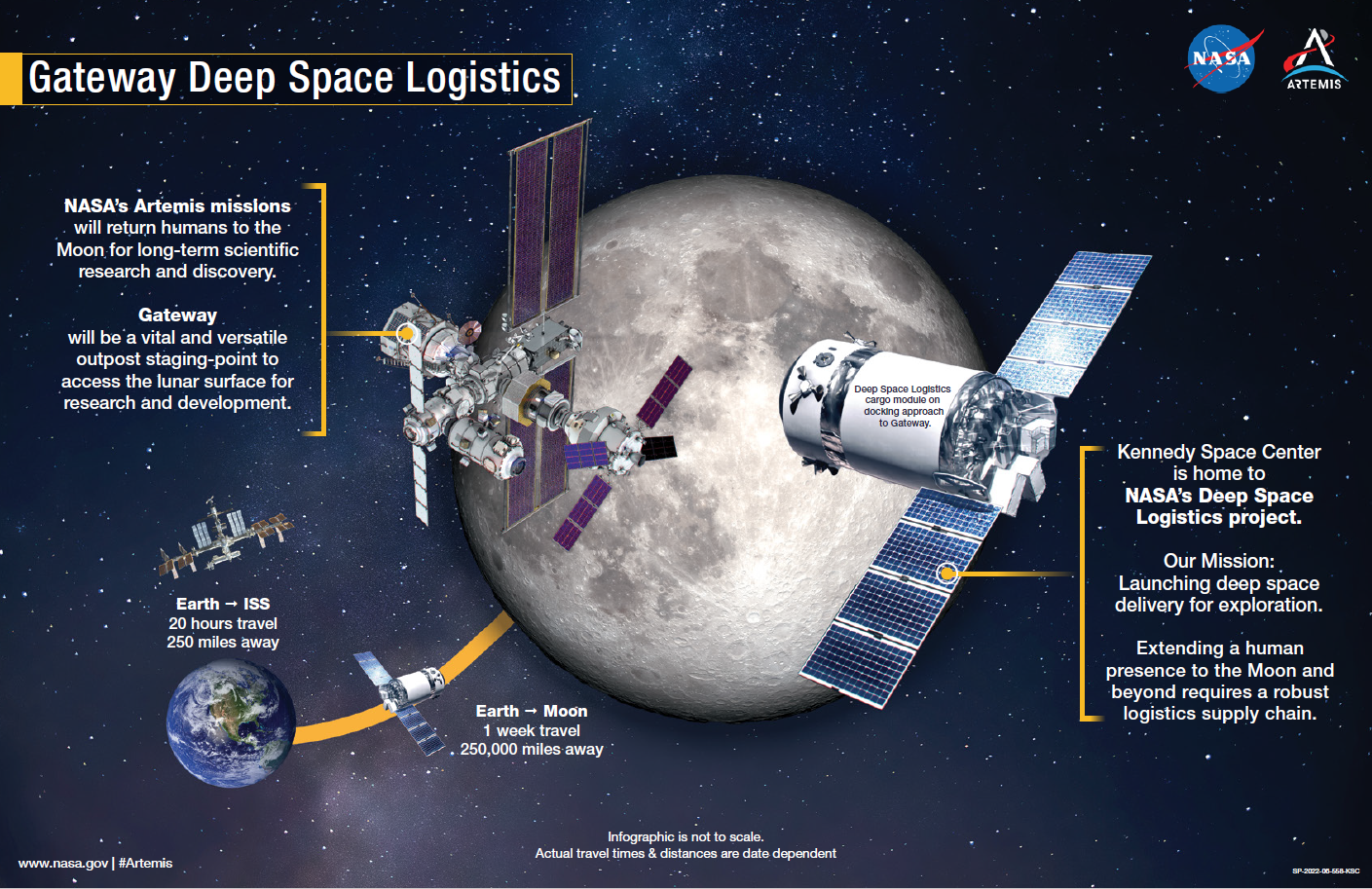 An illustration showcasing how NASA's Deep Space Logistics Office supports the agency's Gateway