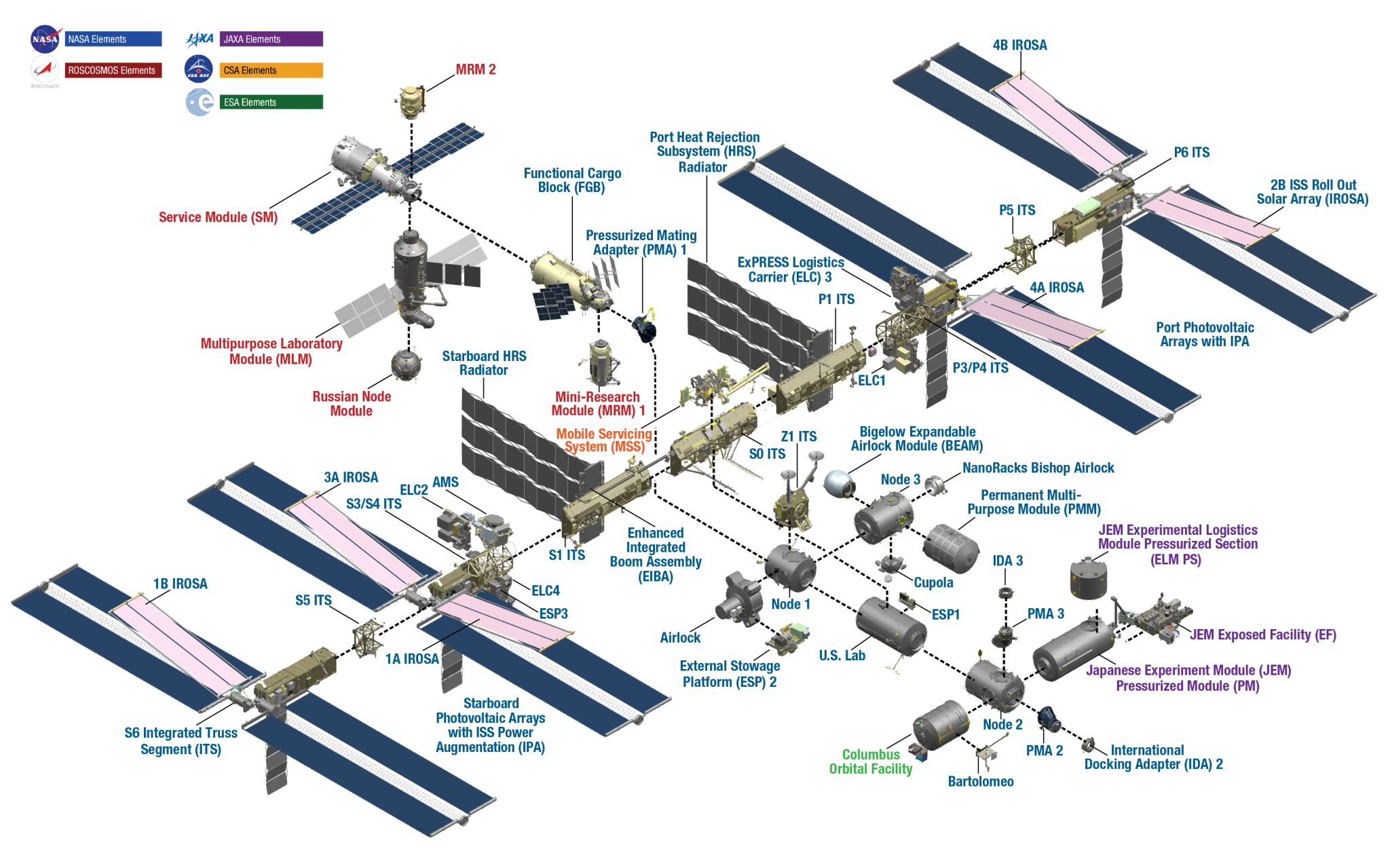 International Space Station Configuration