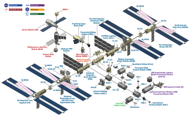 Drawing of the International Space Station with all of the elements labeled.