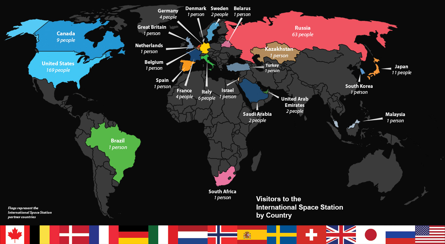 285 individuals from 23 countries have visited the International Space Station.