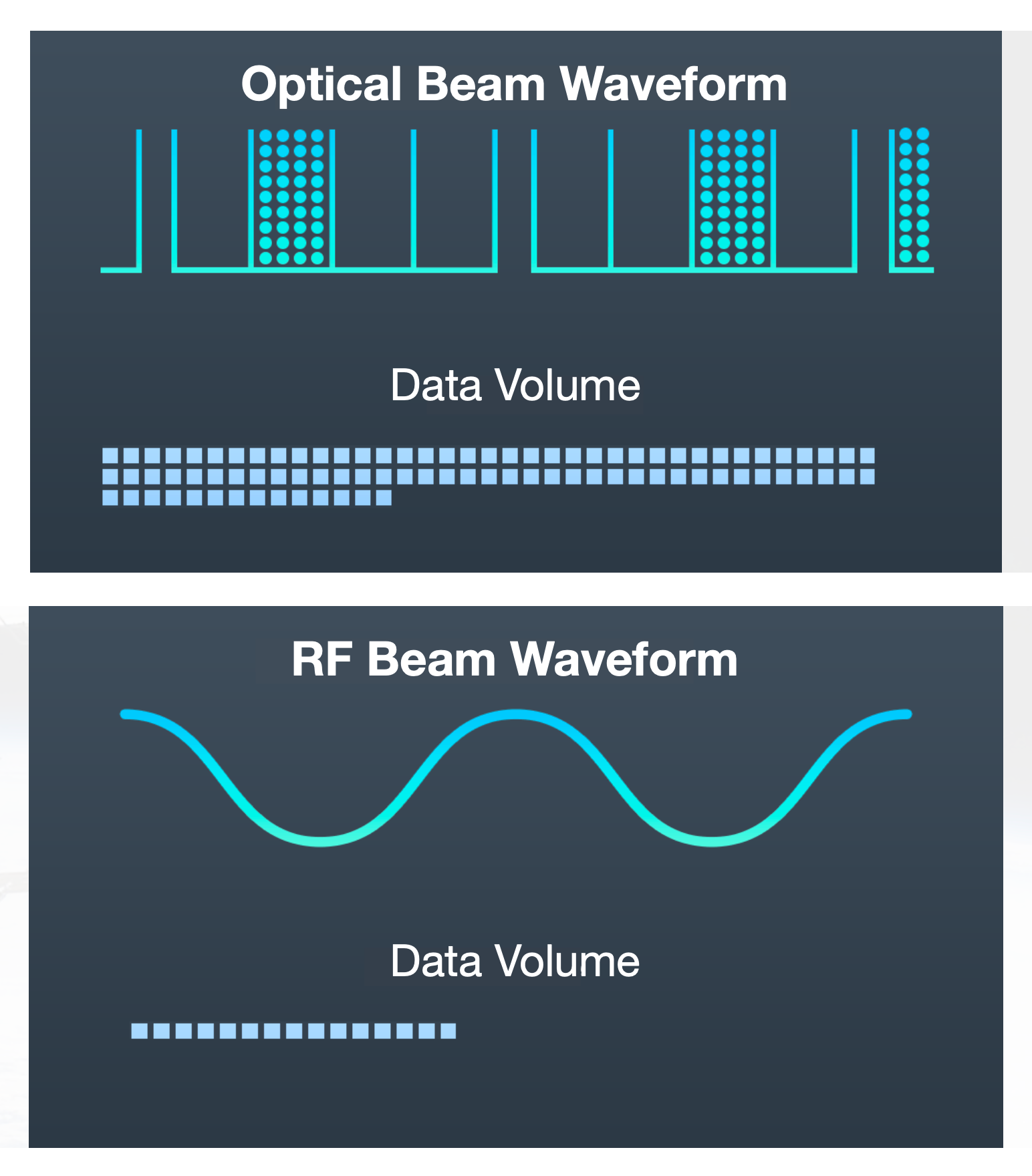 Top of the image is titled "Opitcal Beam Waveform" with several columns. Below there's an image titled "RF Beam Waveform" with a wave. Beneath both is a "Data Volume" label, with the top image having three rows of circles and the bottom image with one row.