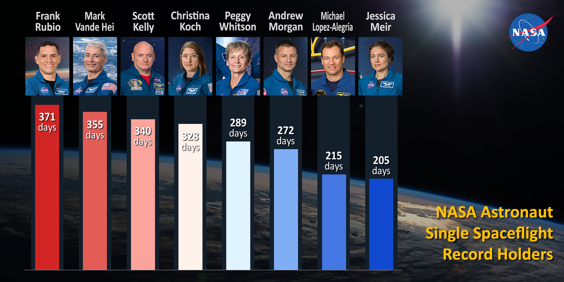 NASA astronaut Frank Rubio completed a single mission aboard the International Space Station of 371 days on Sept. 27, 2023. Rubio surpasses NASA astronaut Mark Vande Hei who ended his mission after 355 days on March 30, 2022.