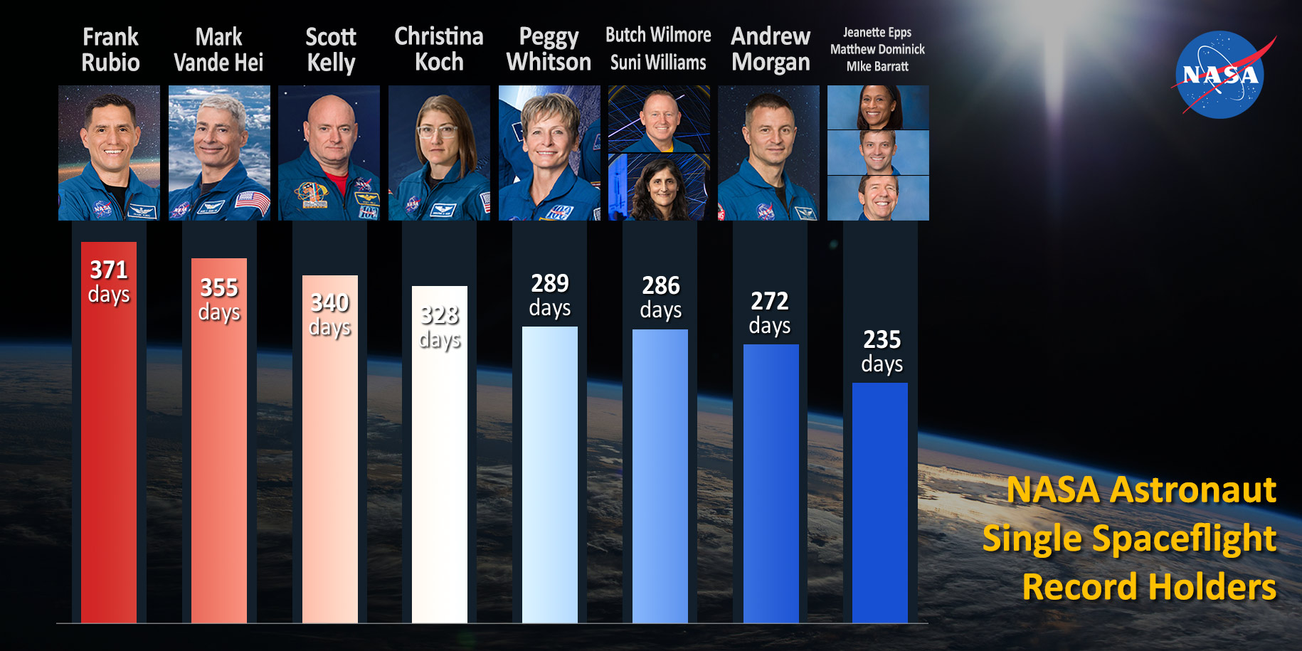 NASA astronaut Frank Rubio completed a single mission aboard the International Space Station of 371 days on Sept. 27, 2023. Rubio surpasses NASA astronaut Mark Vande Hei who ended his mission after 355 days on March 30, 2022.