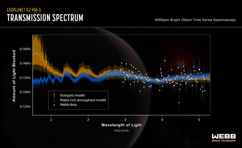 Graph showing the transmission spectrum of exoplanet GJ486b. The X-axis shows amount of light blocked, and the Y-axis shows wavelength of light. An orange wave begins at the upper left and a blue at the lower left. White dots show Webb data.