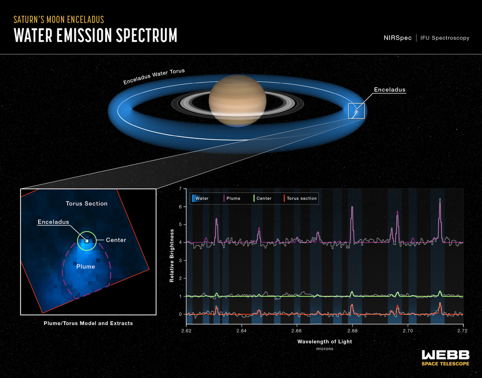 Infographic titled Saturns Moon Enceladus; Water Emission Spectrum. The infographic shows a diagram of Saturn, Enceladus, and its torus at the top, the NIRSpec image of Enceladus at the bottom left, and the spectra of the NIRSpec field of view.