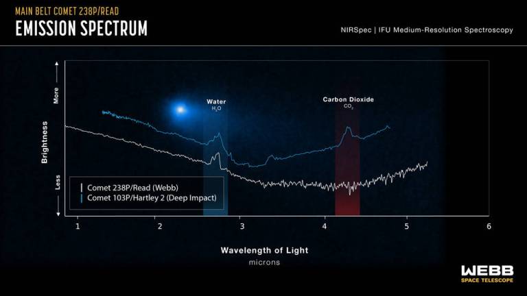 Presentación gráfica de datos espectrales de las observaciones del cometa 238P / Read por el instrumento NIRSpec. Créditos: NASA, ESA, CSA y J. Olmsted (STScI)