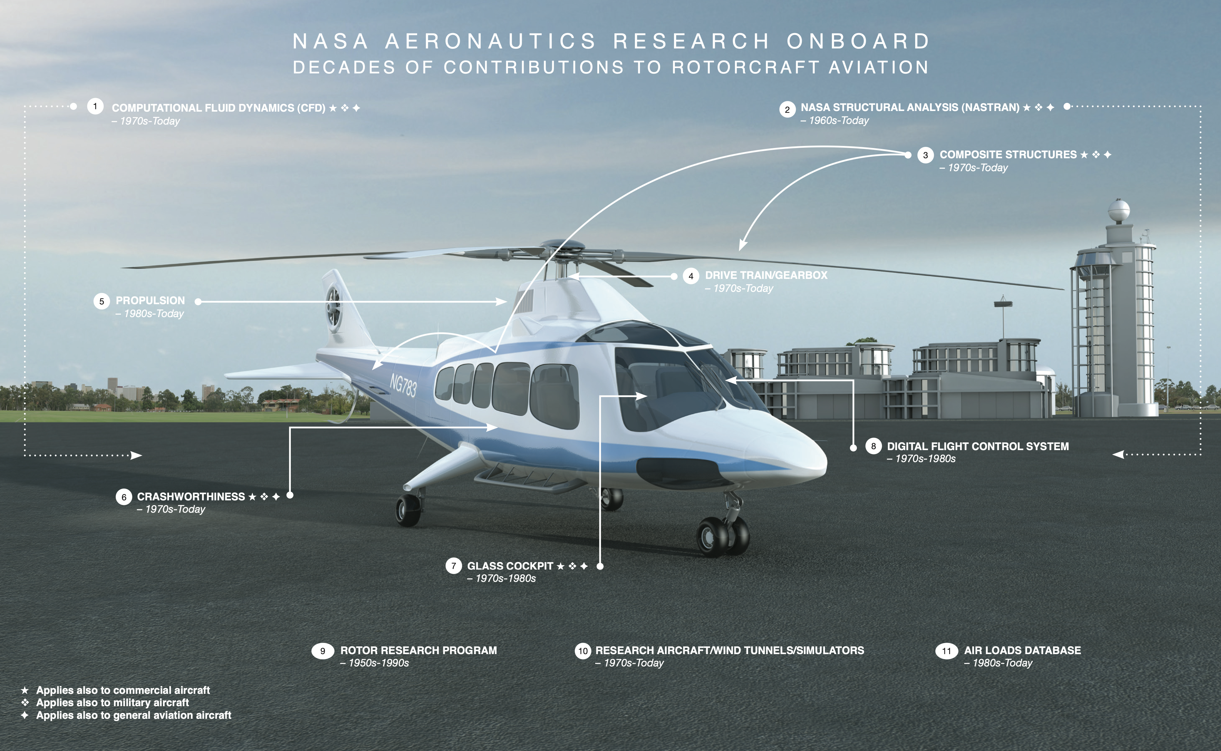 Illustration of a helicopter sitting on the ground surrounded by text highlighting use of NASA-developed aeronautics technology.