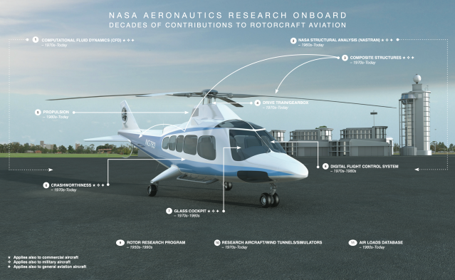 Illustration of a helicopter sitting on the ground surrounded by text highlighting use of NASA-developed aeronautics technology.