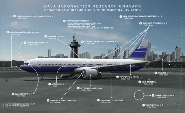 Illustration of a twin-engine commercial airliner sitting on the ground surrounded by text highlighting use of NASA-developed aeronautics technology.