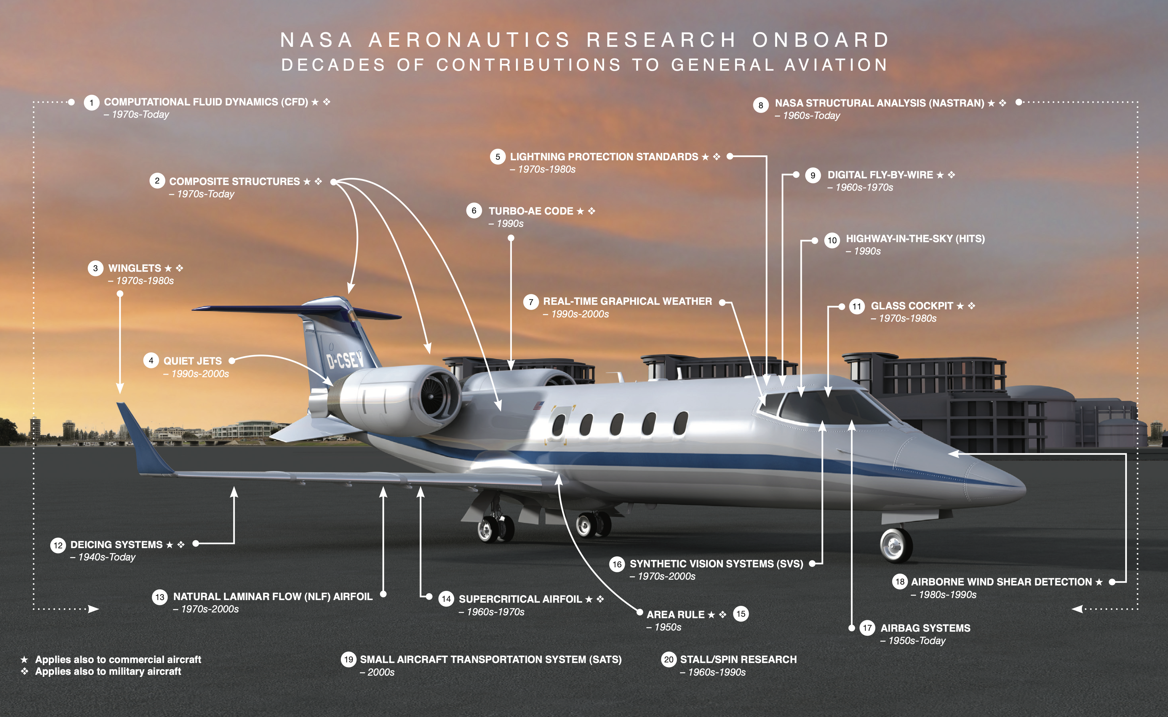 Illustration of a general aviation business jet sitting on the ground surrounded by text highlighting use of NASA-developed aeronautics technology.