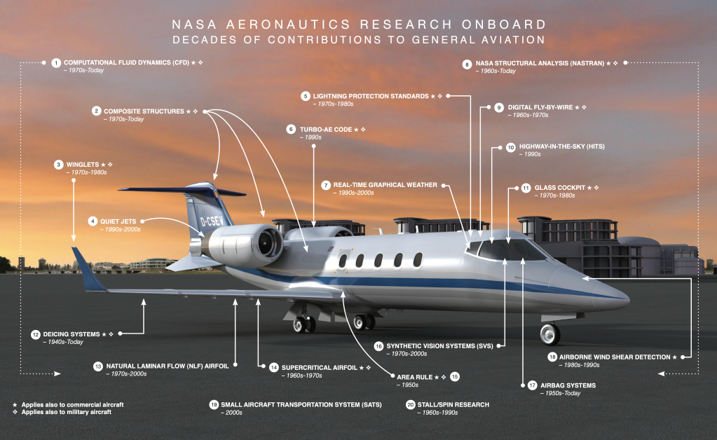 Illustration of a general aviation business jet sitting on the ground surrounded by text highlighting use of NASA-developed aeronautics technology.