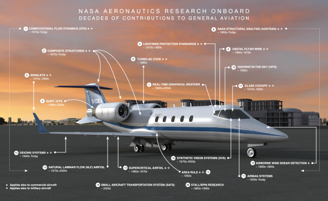 Illustration of a general aviation business jet sitting on the ground surrounded by text highlighting use of NASA-developed aeronautics technology.