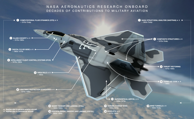 Illustration of a military fighter jet sitting on the ground surrounded by text highlighting use of NASA-developed aeronautics technology.