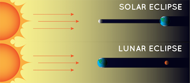 Scale of illustration of a solar and lunar eclipse