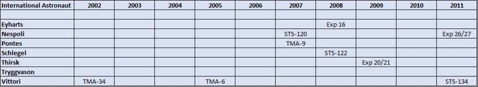 Table of flights completed by the international members of the Class of 1998.