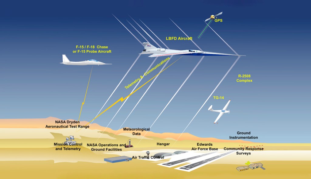 A vector graphic showing the concept of operations for the three phases.