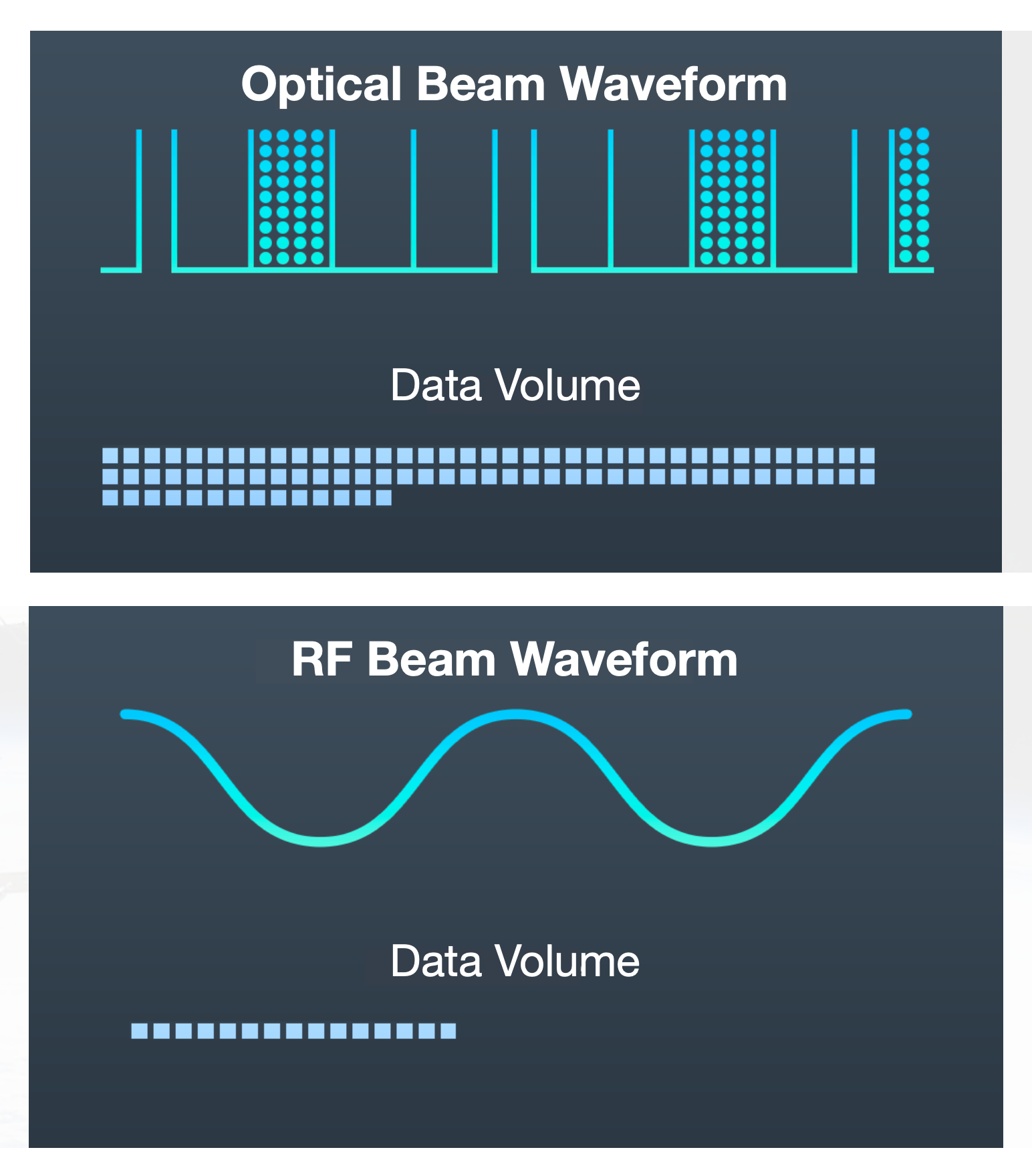 Illustration showing that Laser communications enables more data to be sent back in a single link to Earth.