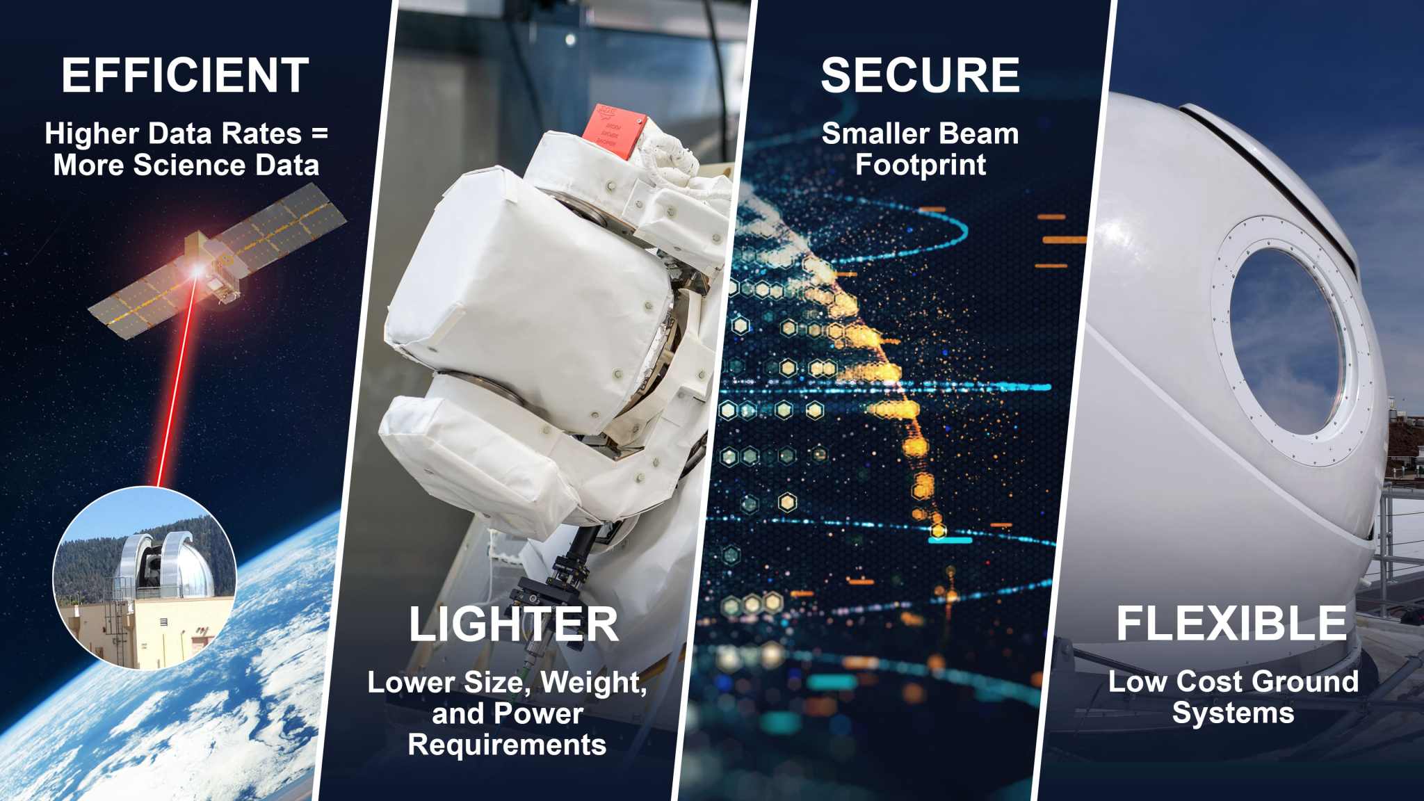 A quad like graphic showing the Benefits of Laser Communications. In order: Efficient, Lighter, Secure, Flexible.