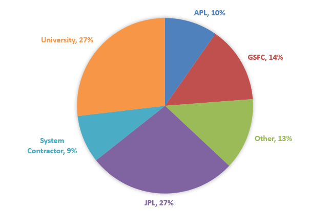 Figure 2 The NICM Database of normalized instruments by Instrument Lead Org